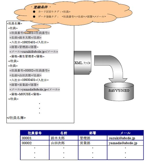 �S�������G���W�����C�u����SAVVY/NEO XML�o�^�I�v�V����
