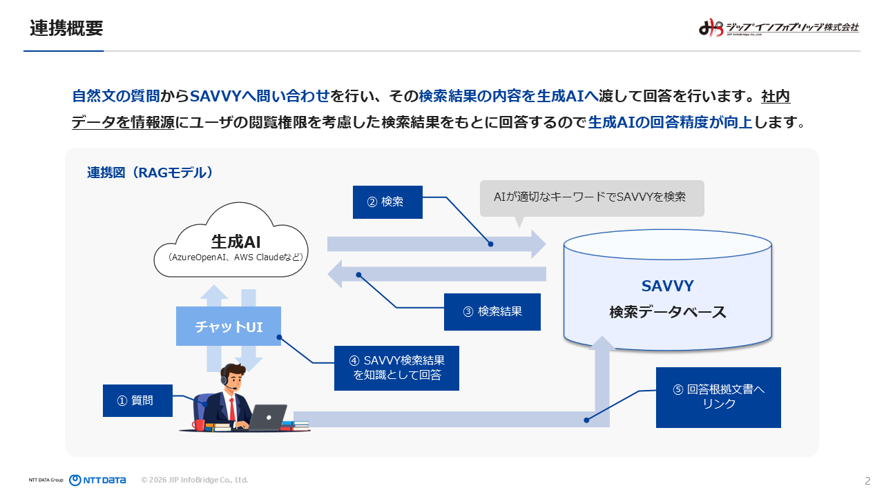 生成AI × SAVVY® 連携について
