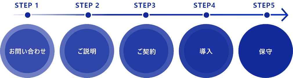 図：導入までの流れ