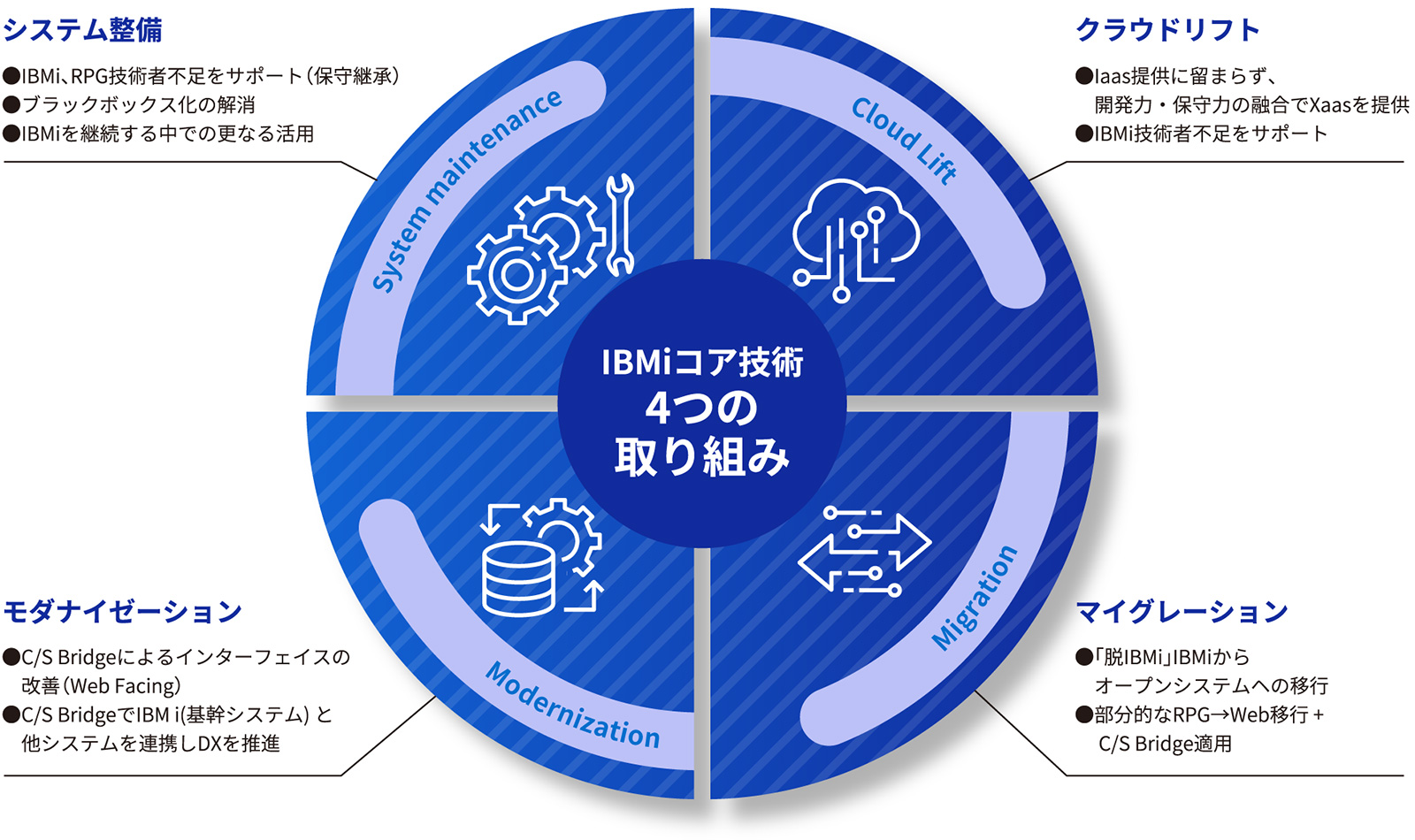 IBM i コア技術４つの取り組み