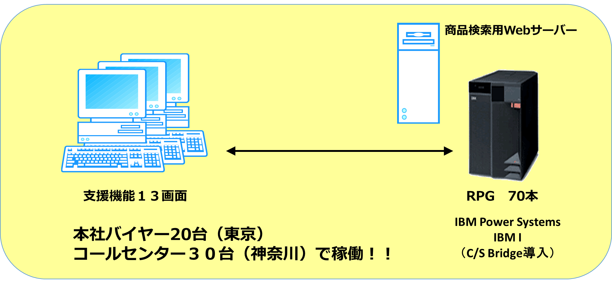 IBM i ソリューション