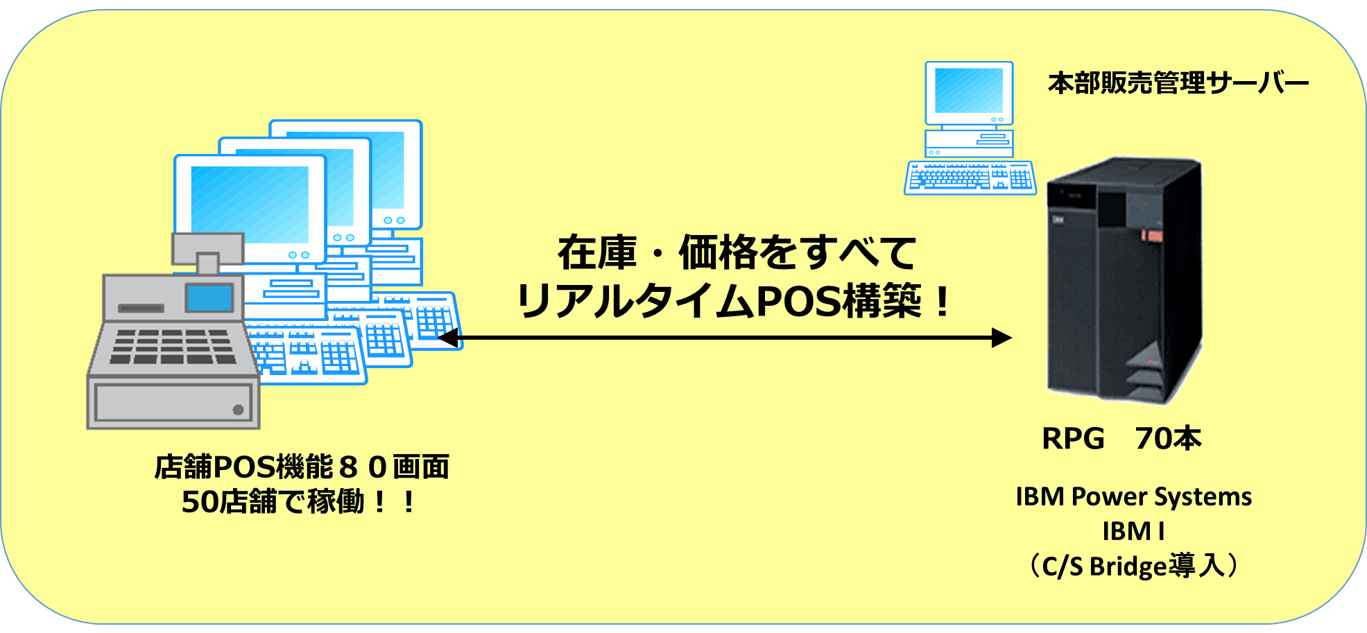 IBMI i ソリューション